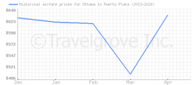 Price overview for flights from Ottawa to Puerto Plata
