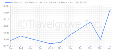 Price overview for flights from Ottawa to Punta Cana