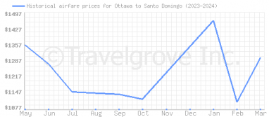 Price overview for flights from Ottawa to Santo Domingo