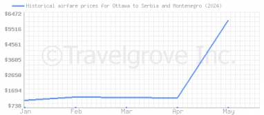 Price overview for flights from Ottawa to Serbia and Montenegro
