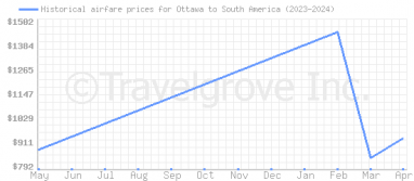 Price overview for flights from Ottawa to South America