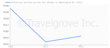 Price overview for flights from Ottawa to Washington DC