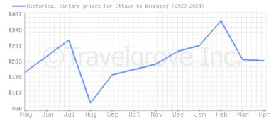 Price overview for flights from Ottawa to Winnipeg