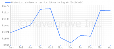 Price overview for flights from Ottawa to Zagreb
