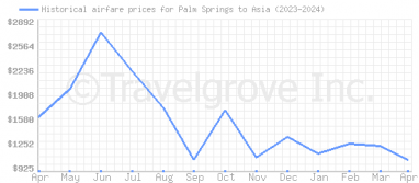 Price overview for flights from Palm Springs to Asia