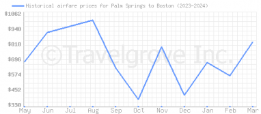 Price overview for flights from Palm Springs to Boston