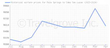 Price overview for flights from Palm Springs to Cabo San Lucas