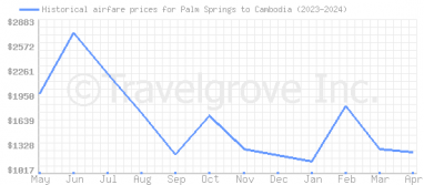 Price overview for flights from Palm Springs to Cambodia