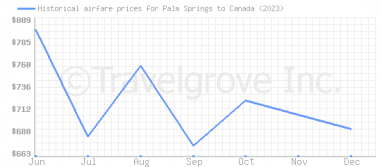 Price overview for flights from Palm Springs to Canada
