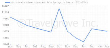 Price overview for flights from Palm Springs to Cancun