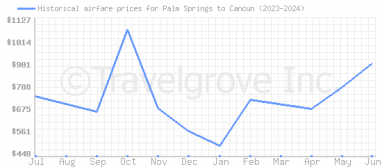 Price overview for flights from Palm Springs to Cancun