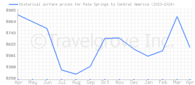 Price overview for flights from Palm Springs to Central America