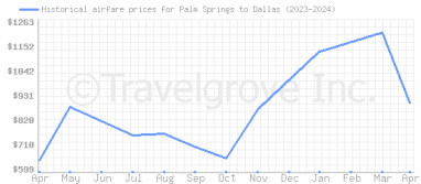 Price overview for flights from Palm Springs to Dallas