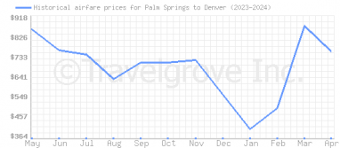 Price overview for flights from Palm Springs to Denver