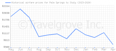 Price overview for flights from Palm Springs to Italy