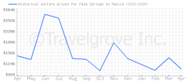 Price overview for flights from Palm Springs to Manila