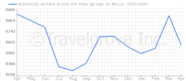 Price overview for flights from Palm Springs to Mexico