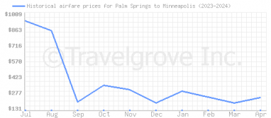 Price overview for flights from Palm Springs to Minneapolis