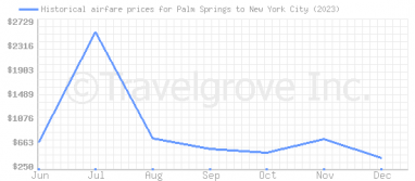 Price overview for flights from Palm Springs to New York City
