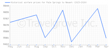 Price overview for flights from Palm Springs to Newark