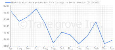 Price overview for flights from Palm Springs to North America