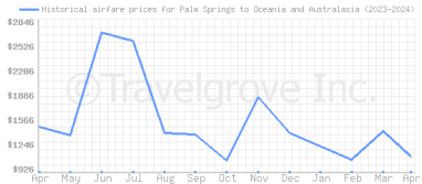 Price overview for flights from Palm Springs to Oceania and Australasia