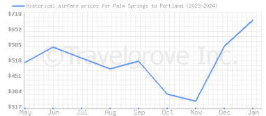 Price overview for flights from Palm Springs to Portland