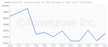 Price overview for flights from Palm Springs to Saint Louis