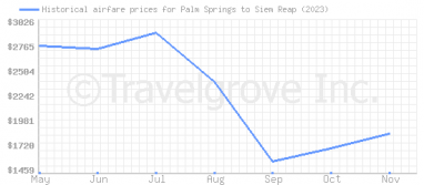 Price overview for flights from Palm Springs to Siem Reap