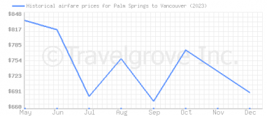 Price overview for flights from Palm Springs to Vancouver