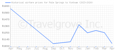 Price overview for flights from Palm Springs to Vietnam