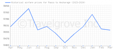 Price overview for flights from Pasco to Anchorage