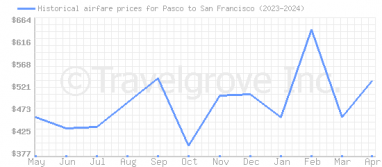 Price overview for flights from Pasco to San Francisco