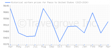 Price overview for flights from Pasco to United States