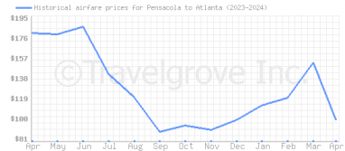 Price overview for flights from Pensacola to Atlanta
