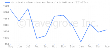 Price overview for flights from Pensacola to Baltimore