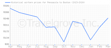 Price overview for flights from Pensacola to Boston