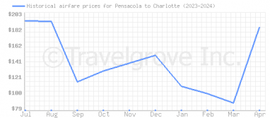 Price overview for flights from Pensacola to Charlotte