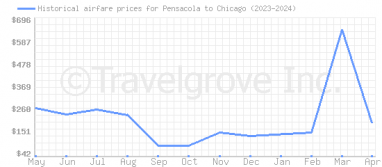 Price overview for flights from Pensacola to Chicago