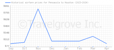Price overview for flights from Pensacola to Houston