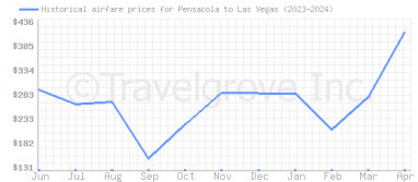 Price overview for flights from Pensacola to Las Vegas