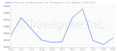 Price overview for flights from Pensacola to Los Angeles