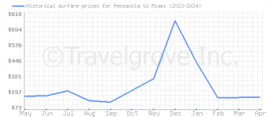 Price overview for flights from Pensacola to Miami