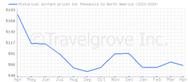 Price overview for flights from Pensacola to North America