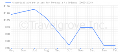 Price overview for flights from Pensacola to Orlando