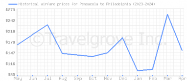 Price overview for flights from Pensacola to Philadelphia