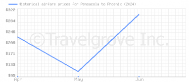 Price overview for flights from Pensacola to Phoenix