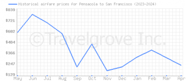 Price overview for flights from Pensacola to San Francisco