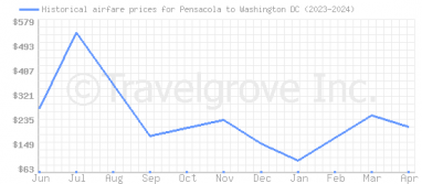 Price overview for flights from Pensacola to Washington DC