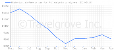 Price overview for flights from Philadelphia to Algiers